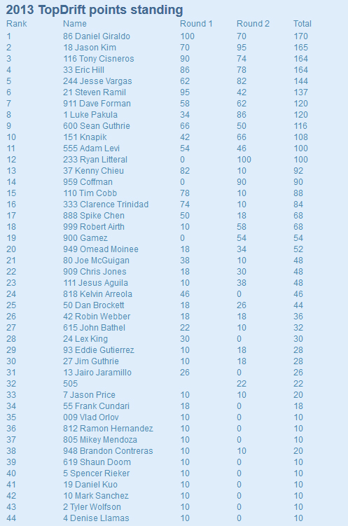 tp2013points