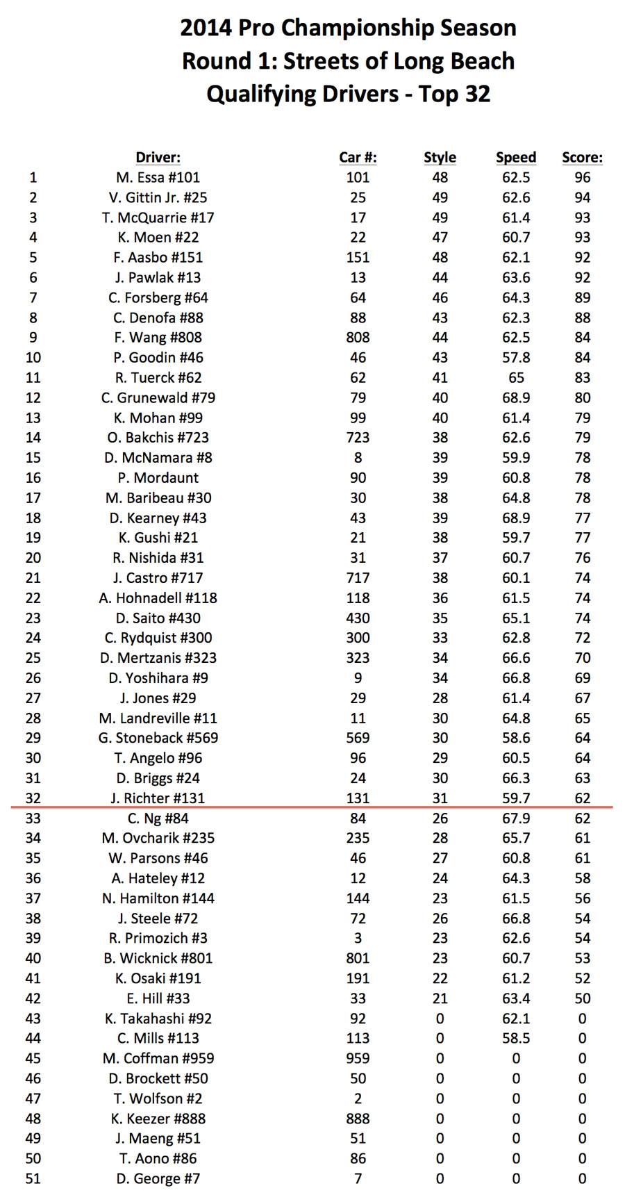 Long Beach 2014 Official Scoring