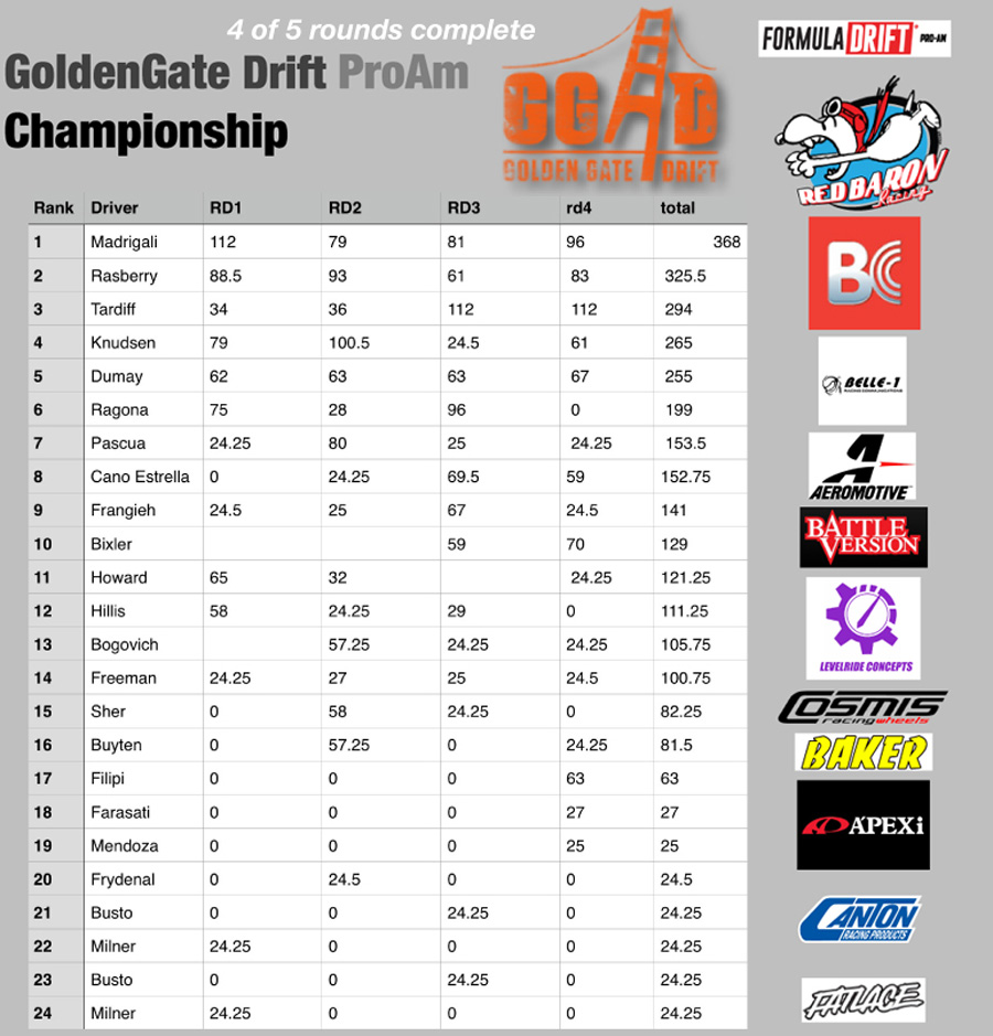 Rd4-pointsseason-stand